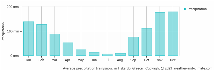 Average monthly rainfall, snow, precipitation in Fiskardo, Greece