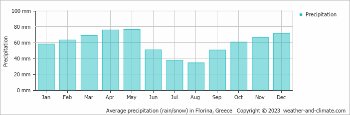 Average monthly rainfall, snow, precipitation in Florina, Greece