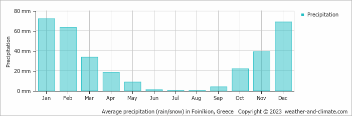 Average monthly rainfall, snow, precipitation in Foiníkion, Greece