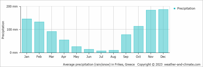 Average monthly rainfall, snow, precipitation in Frikes, Greece