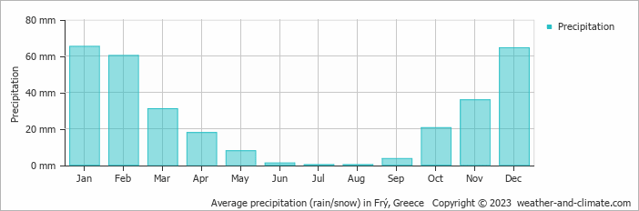 Average monthly rainfall, snow, precipitation in Frý, Greece