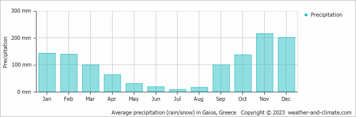 Average monthly rainfall, snow, precipitation in Gaios, Greece