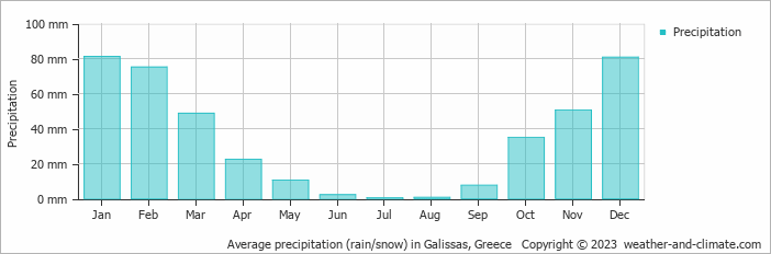 Average monthly rainfall, snow, precipitation in Galissas, Greece