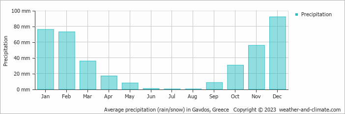 Average monthly rainfall, snow, precipitation in Gavdos, Greece