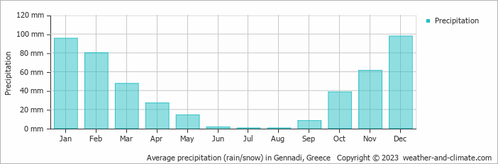 Average monthly rainfall, snow, precipitation in Gennadi, Greece