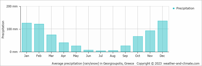 Average monthly rainfall, snow, precipitation in Georgioupolis, Greece