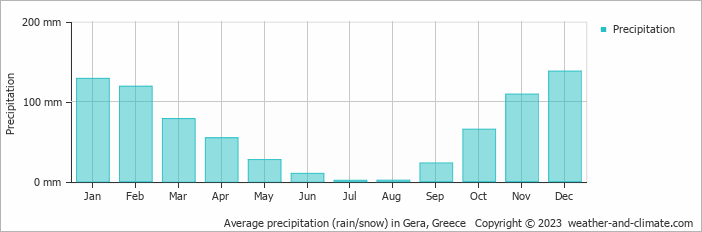 Average monthly rainfall, snow, precipitation in Gera, Greece