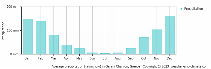 Average monthly rainfall, snow, precipitation in Gerani Chanion, 