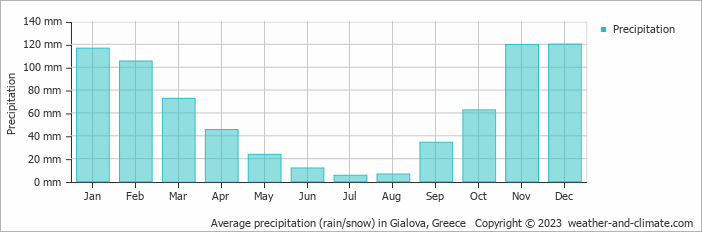 Average monthly rainfall, snow, precipitation in Gialova, Greece