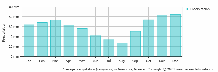Average monthly rainfall, snow, precipitation in Giannitsa, Greece