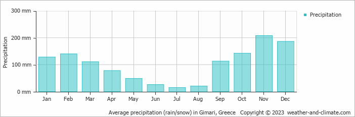 Average monthly rainfall, snow, precipitation in Gimari, Greece