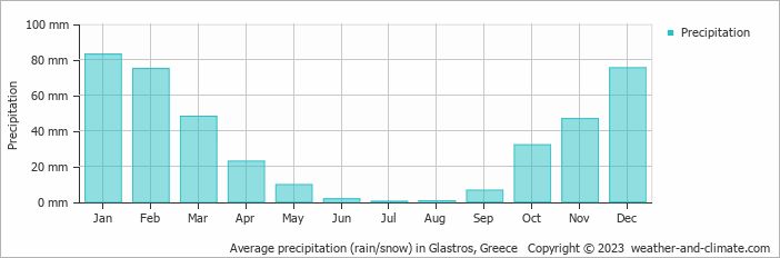 Average monthly rainfall, snow, precipitation in Glastros, Greece