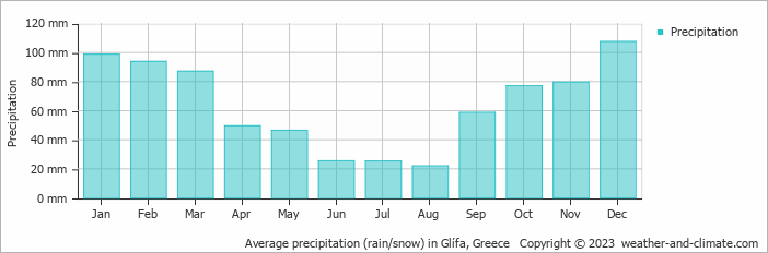 Average monthly rainfall, snow, precipitation in Glífa, 