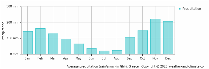Average monthly rainfall, snow, precipitation in Glyki, Greece
