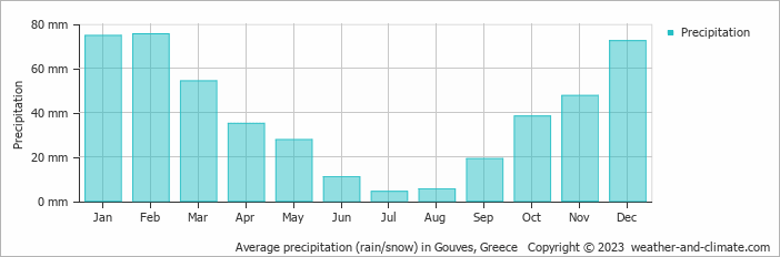 Average monthly rainfall, snow, precipitation in Gouves, Greece