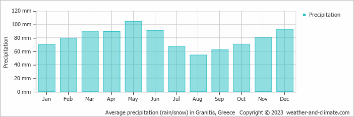 Average monthly rainfall, snow, precipitation in Granitis, Greece