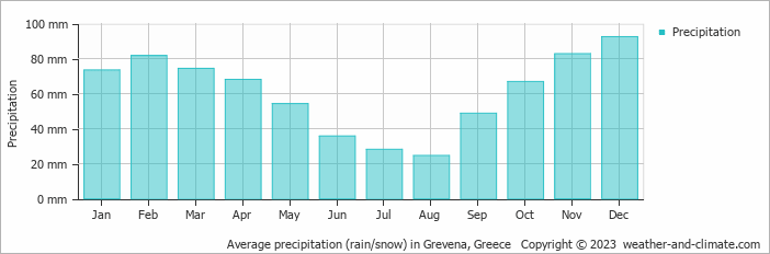 Average monthly rainfall, snow, precipitation in Grevena, Greece