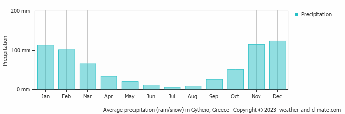 Average monthly rainfall, snow, precipitation in Gytheio, Greece
