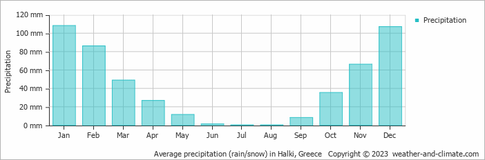 Average monthly rainfall, snow, precipitation in Halki, Greece