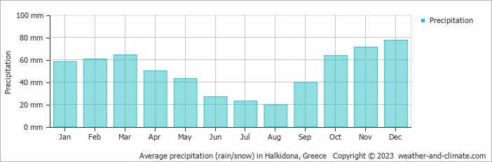 Average monthly rainfall, snow, precipitation in Halkidona, Greece