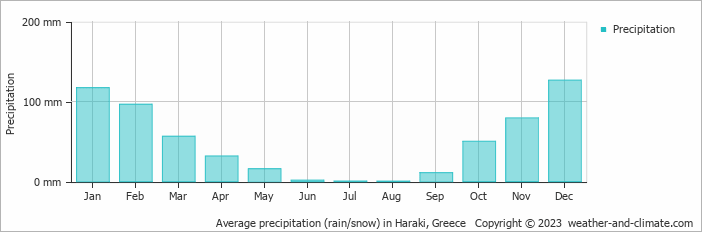 Average monthly rainfall, snow, precipitation in Haraki, Greece