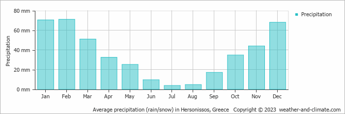 Average monthly rainfall, snow, precipitation in Hersonissos, 