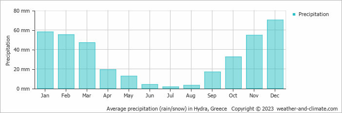 Average monthly rainfall, snow, precipitation in Hydra, Greece