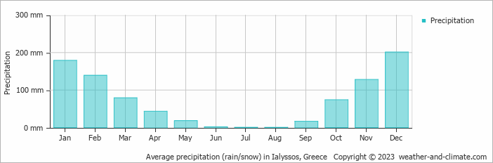 Average monthly rainfall, snow, precipitation in Ialyssos, Greece