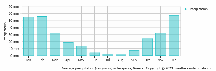 Average monthly rainfall, snow, precipitation in Ierápetra, Greece