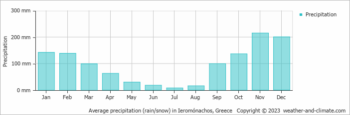 Average monthly rainfall, snow, precipitation in Ieromónachos, Greece