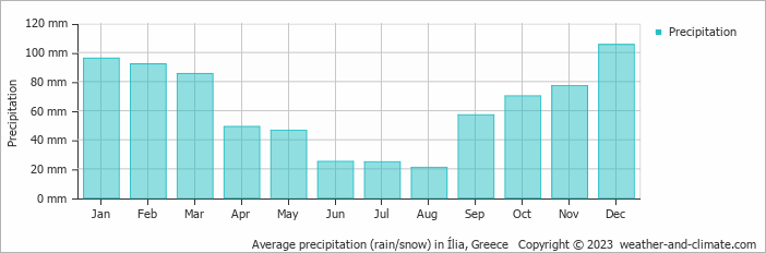 Average monthly rainfall, snow, precipitation in Ília, Greece