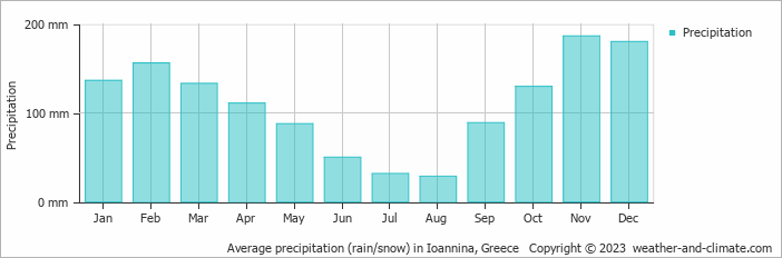 Average monthly rainfall, snow, precipitation in Ioannina, Greece