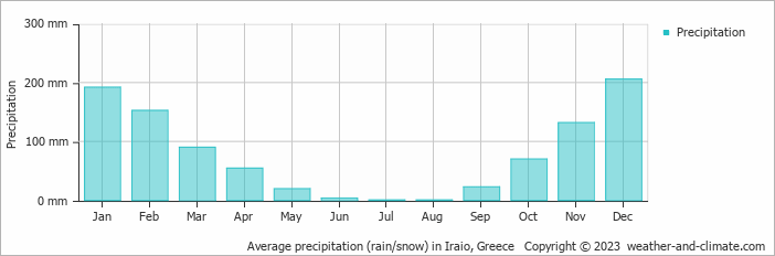 Average monthly rainfall, snow, precipitation in Iraio, Greece