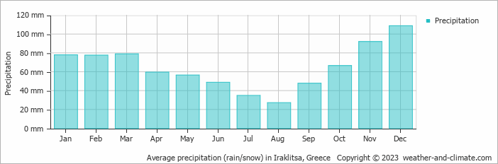 Average monthly rainfall, snow, precipitation in Iraklitsa, Greece