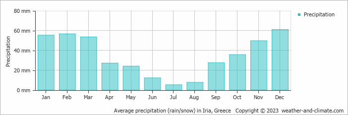 Average monthly rainfall, snow, precipitation in Iria, Greece