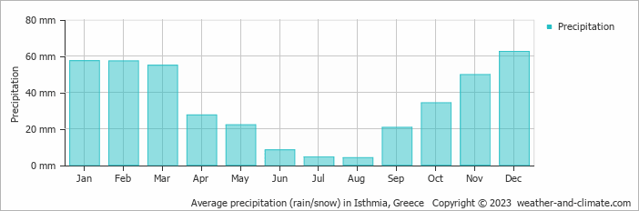 Average monthly rainfall, snow, precipitation in Isthmia, Greece