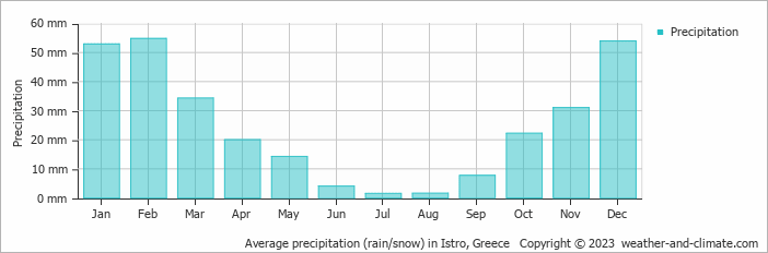 Average monthly rainfall, snow, precipitation in Istro, Greece