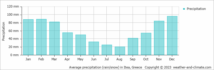 Average monthly rainfall, snow, precipitation in Itea, Greece