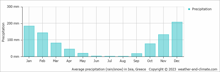 Average monthly rainfall, snow, precipitation in Ixia, Greece