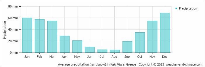 Average monthly rainfall, snow, precipitation in Kakí Vígla, 
