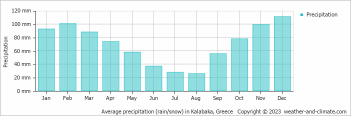 Average monthly rainfall, snow, precipitation in Kalabaka, 