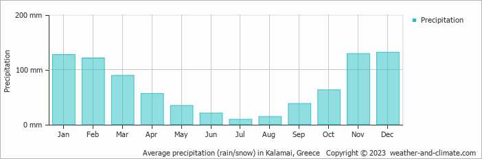 Average monthly rainfall, snow, precipitation in Kalamai, 
