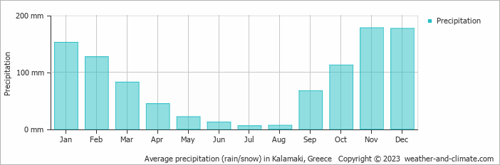 Average monthly rainfall, snow, precipitation in Kalamaki, Greece