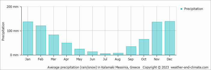 Average monthly rainfall, snow, precipitation in Kalamaki Messinia, Greece