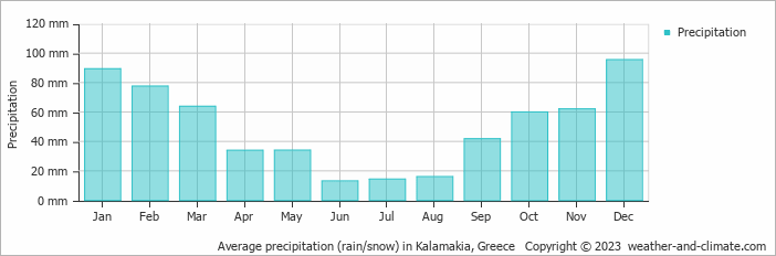 Average monthly rainfall, snow, precipitation in Kalamakia, Greece