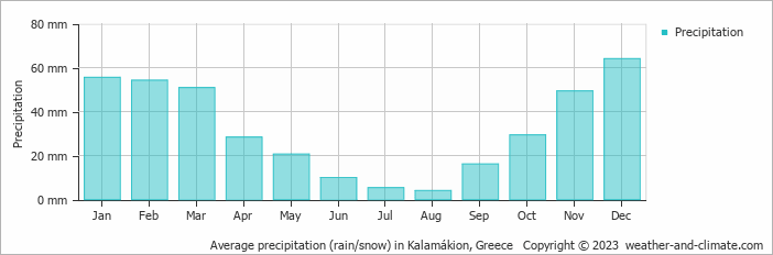 Average monthly rainfall, snow, precipitation in Kalamákion, Greece