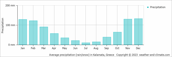 Average monthly rainfall, snow, precipitation in Kalamata, Greece