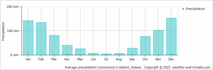 Average monthly rainfall, snow, precipitation in Kalami, Greece