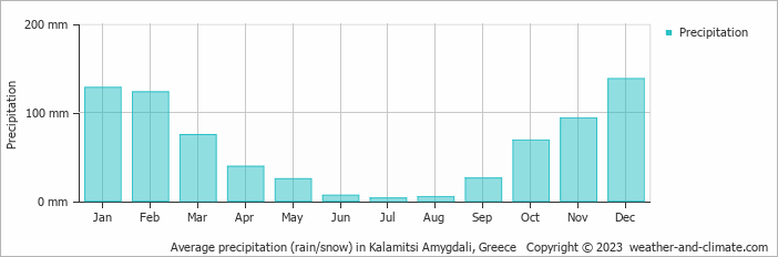 Average monthly rainfall, snow, precipitation in Kalamitsi Amygdali, Greece
