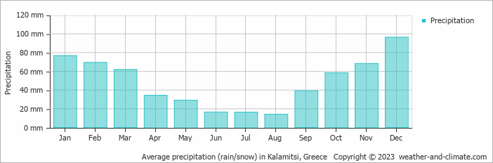 Average monthly rainfall, snow, precipitation in Kalamitsi, Greece
